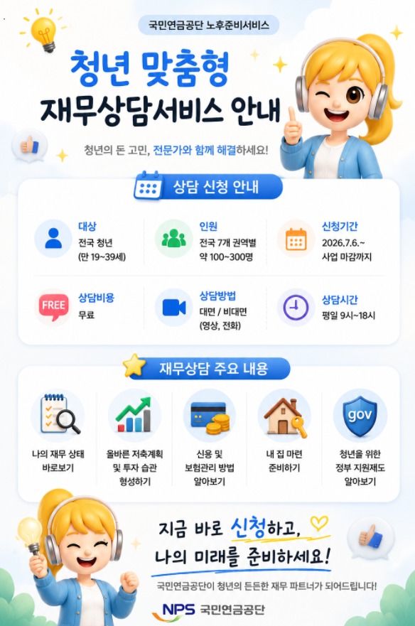 1. 청년 맞춤형 재무 상담이란?
  - 청년이 건전한 재무 습관을 형성하고 경제적으로 자립할 수 있도록 돕는 국민연금공단의 재무 상담서비스입니다.
2. 상담 신청 방법
  1) 네이버 폼 신청서 작성 https://naver.me/FHOweim5
  2) 신청 접수 후 1~2주 이내 공단에서 상담 일정 조율
  3) 문의 사항
   - 국민연금공단 중앙노후준비지원센터 063) 713-5963
3. 상담 후기 이벤트(11월 예정)
  - (대상) 청년 맞춤형 재무 상담 완료 후 참여자
  - (경품) 소정의 경품 제공(기프티콘)
  - 기타 자세한 정보는 홈페이지(NPS중앙노후준비지원센터)에 추후 안내