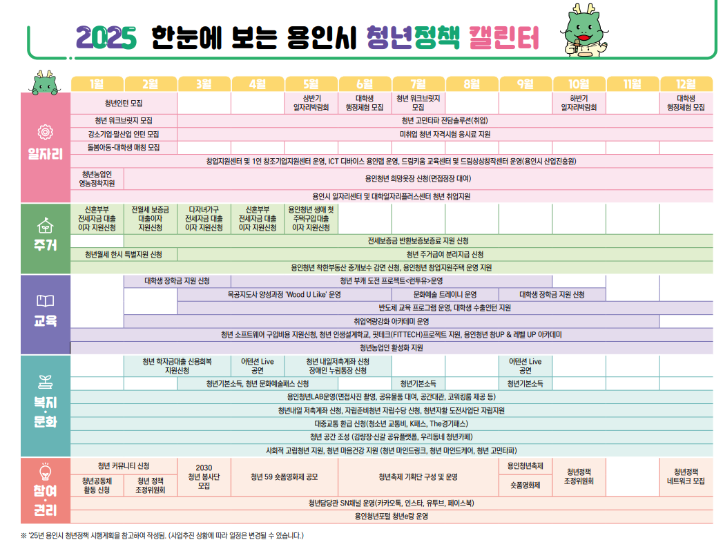 2025년 한눈에 보는 용인시 청년정책캘린더
일자리
1월: 청년 인턴 모집, 청년 워크브릿지 모집, 강소기업 알선업 인턴 모집, 돌봄아동 대학생 매칭 모집, 창업지원센터 운영, ICT 디바이스 용인랩 운영, 드림키움 교육센터 및 드림상상창작센터 운영(용인시 산업진흥원), 청년농업인 영농정착지원, 용인시 일자리센터 및 대학일자리플러스센터 청년 취업지원
2월: 청년 인턴 모집, 청년 워크브릿지 모집, 강소기업 알선업 인턴 모집, 돌봄아동 대학생 매칭 모집, 창업지원센터 운영, ICT 디바이스 용인랩 운영, 드림키움 교육센터 및 드림상상창작센터 운영(용인시 산업진흥원), 청년농업인 영농정착지원, 용인청년 희망옷장 신청 (면접정장 대여), 용인시 일자리센터 및 대학일자리플러스센터 청년 취업지원
3월~12월: 청년 고민타파 전담솔루션(취업), 미취업 청년 자격시험 응시료 지원 창업지원센터 운영, ICT 디바이스 용인랩 운영, 드림키움 교육센터 및 드림상상창작센터 운영(용인시 산업진흥원), 용인청년 희망옷장 신청 (면접정장 대여), 용인시 일자리센터 및 대학일자리플러스센터 청년 취업지원
5월: 상반기 일자리 박람회
6월: 대학생 행정체험 모집
7월:청년 워크브릿지 모집
10월:하반기 일자리 박람회
12월:대학생 행정체험 모집
주거
1월:신혼부부 전세자금 대출 이자 지원신청, 청년월세 한시 특별지원 신청
1월~12월 : 용인청년 착한부동산 중개보수 감면 신청, 용인청년 창업지원주택 운영 지원
2월: 전월세 보증금 대출이자 지원 신청
2월~12월: 전세보증금 반환보증보증료 지원 신청
3월: 다자녀가구 전세자금 대출 이자 지원신청
3월~12월: 청년 주거급여 분리지급 신청
4월:신혼부부 전세자금 대출 이자 지원신청
5월:용인청년 생애 첫 주택구입 대출 이자 지원신청
교육
1월~12월:청년 소프트웨어 구입 비용 지원 신청, 청년 인생설계학교, 핏테크(FITTECH) 프로젝트 지원, 용인청년 창업 UP & 레벨 UP 아카데미, 청년농업인 활성화 지원
2월~3월:대학생 장학금 지원신청
3월~6월: 목공지도사 양성과정 운영
7월~8월:문화예술 트레이니 운영
9월~10월: 대학생 장학금 지원 신청
3월~12월:반도체 교육 프로그램 운영, 대학생 수출인턴 지원
복지 및 문화
1월~12월 : 용인청년LAB운영(현장사진 촬영, 공유물품 대여, 공간대관, 교육비용 제공 등) 청년내일 저축계좌 신청, 자립청년 자립수당 신청, 청년자립 도전사업단 자립지원 대중교통 할인 신청(청소년 교통비, K패스, The경기패스) 청년 공간 조성 (김량장-신갈 공유플랫폼, 우리동네 청년카페) 사회적 고립청년 지원, 청년 마음건강 지원 (청년 마인드링크, 청년 마인드케어, 청년 고민타파)
2월~3월: 청년 학자금대출 신용회복 지원신청
4월: 어텐션 공연
3월~5월:청년기본소득, 청년 문화예술패스 신청
5월~6월: 청년내일저축계좌 신청 장애인 누림통장 신청 
7월 : 청년기본소득
9월:어텐션 공연, 청년기본소득
참여및권리
1월~12월:청년담당관 SN채널 운영 카카오톡,인스타,유튜브,페이스북, 용인청년포털 청년e랑 운영
1월~2월:청년 커뮤니티 신청, 청년공동체 활동 신청, 청년정책조정위원회
3월:2030청년 봉사단 모집
4월~5월:청년59 숏폼영화제 공모
6월~8월:청년축제 기획단 구성 및 운영
9월:용인청년축제 , 숏폼영화제
10월:청년정책 조정위원회
12월:청년정책 네트워크 모집

