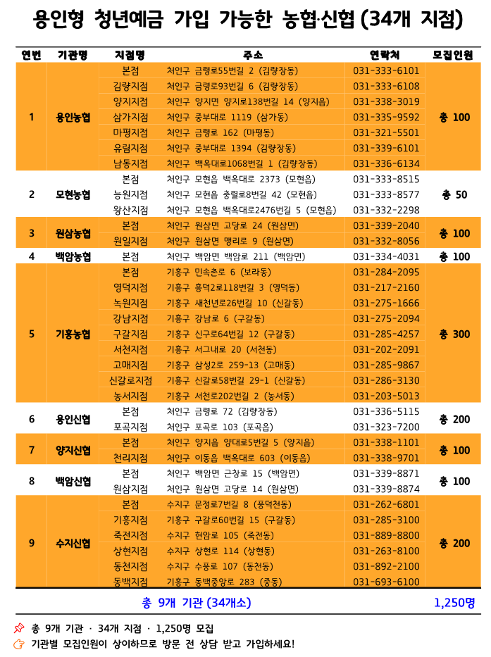 용인형 청년예금 가입 가능한 농협․신협 34개 지점 1