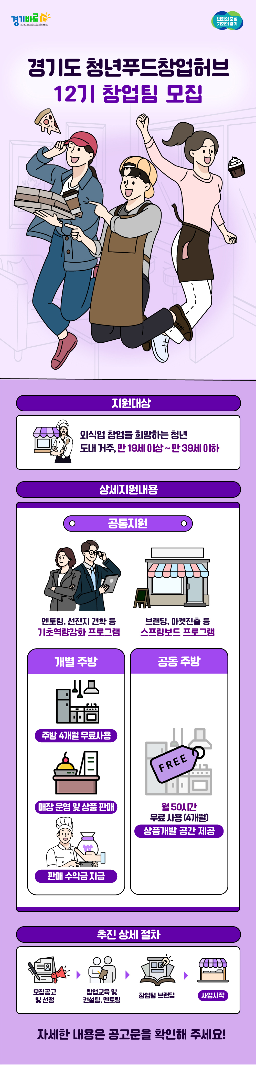 경기도 청년푸드창업허브 12기 창업팀 모집 지원대상:외식업 창업을 희망하는 청년 도내 거주, 만19세 이상~만39세 이하 상세지원내용 공통지원 1.멘토링,선진지 견학 등 기초 역량 강화 프로그램 2.브랜딩,마켓진출 등 스프링보드 프로그램 개별 주방:주방 4개월 무료사용 매장 운영 및 상품 판매 판매 수익금 지급 공동 주방: 월50시간 무료 사용(4개월) 상품개발 공간 제공 추진 상세 절차 1.모집공고 및 선정 2.창업교육 및 컨설팅 멘토링 3.창업팀 브랜딩 4.사업시작 자세한 내용은 공고문을 확인해 주세요!