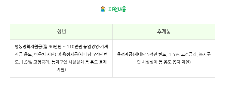 청년농업 지원내용