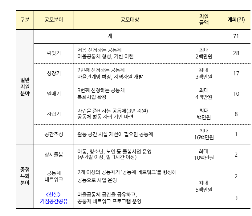 마을공동체 공모