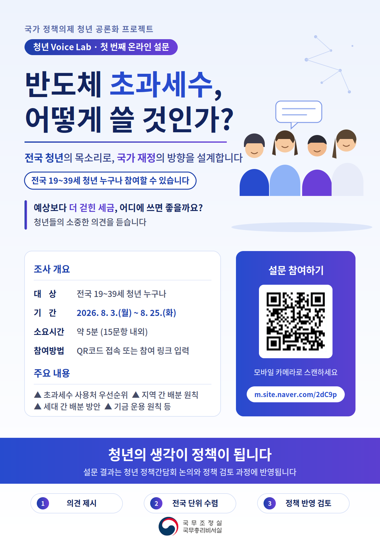1) 조 사 명: 「청년 Voice Lab」 1차 '반도체 초과세수 활용'에 대한 청년 의견조사
  2) 조사대상: 전국 19~39세 청년
  3) 조사기간: 2026. 8. 3.(월) ~ 8. 25.(화)
  4) 조사방법: 온라인 설문(15문항 내외, 약 5분 소요)
  5) 참여방법: QR코드 스캔 또는 링크 접속(https://m.site.naver.com/2dC9p)