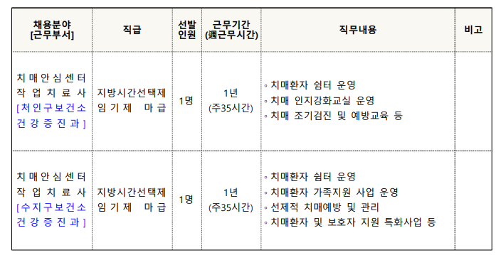 채용분야[근무부서]직급 선발인원 근무기간(현근무기간)직무내용, 지매안심센터작업치료사[처인구보건소 건강증진과]지방시간선택제임기재 마급 1명 1년(주35시간)치매환자 쉼터 운영, 치매 인지강화교실 운영, 치매 조기검진 및 예방교육 등, 치매안심센터 작업치료사[수지구보건소 건강증진과]지방시간선택제 임기재 마급 1명, 1년(주35시간)치매환자 쉼터 운영,치매환자 가족지원 사업 운영,선체적 치매예방 및 관리, 치매환자 및 보호자 지원 특화사업 등